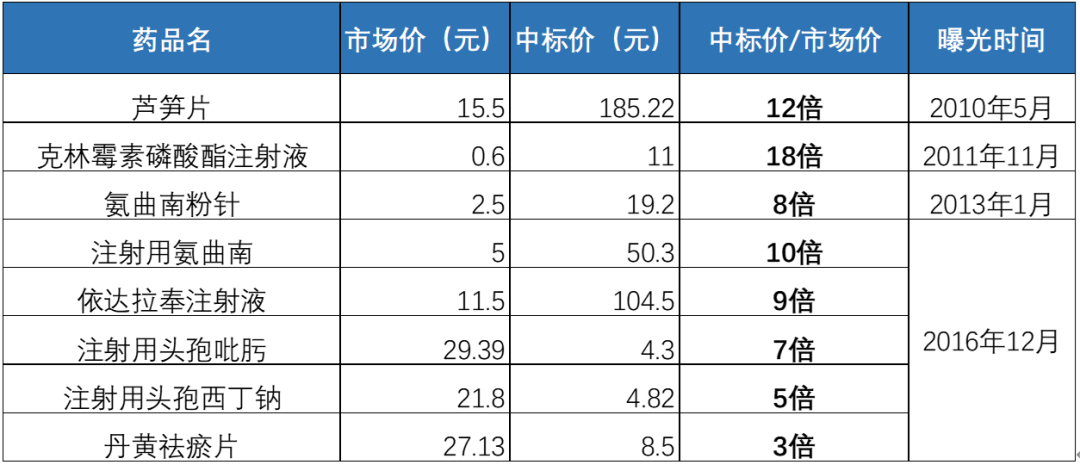 药品列表