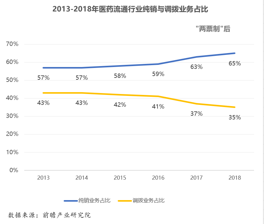 医药流通行业图表