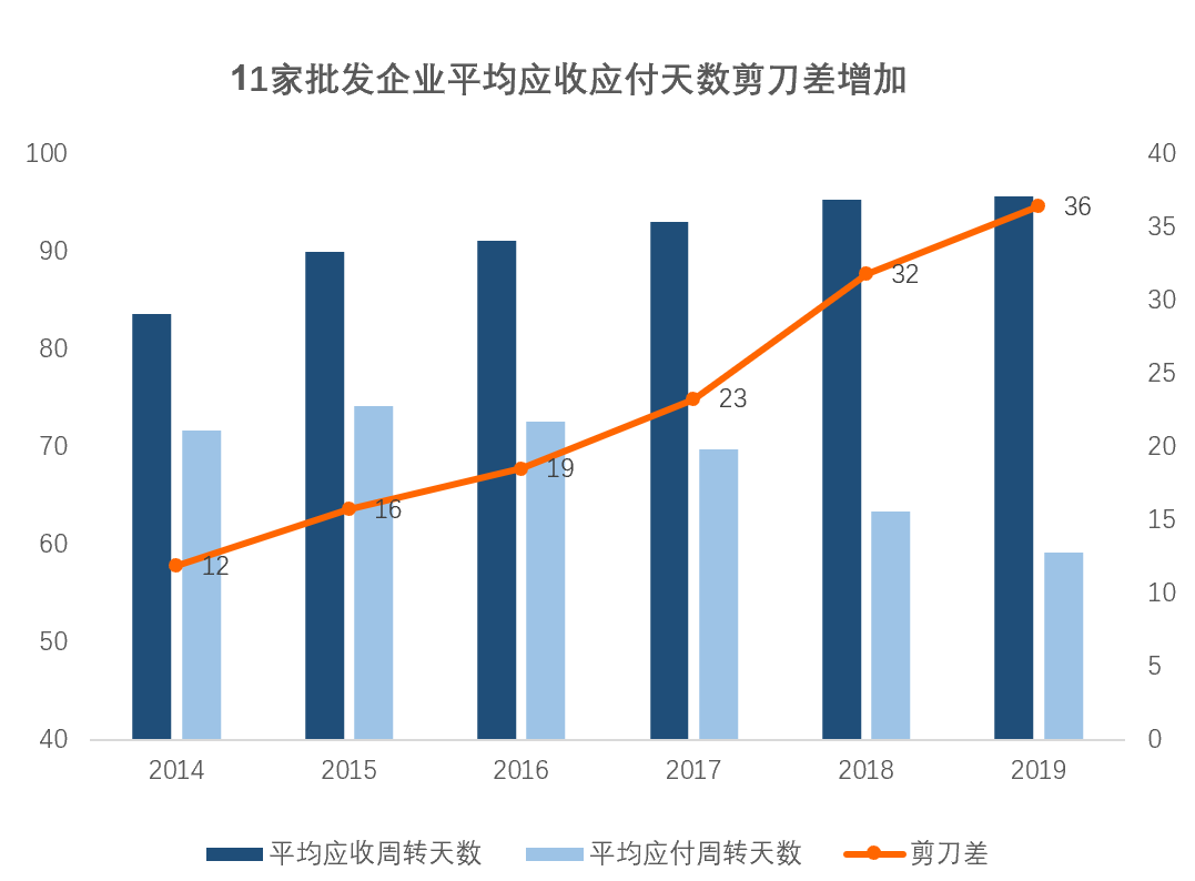 企业平均收入天数图表