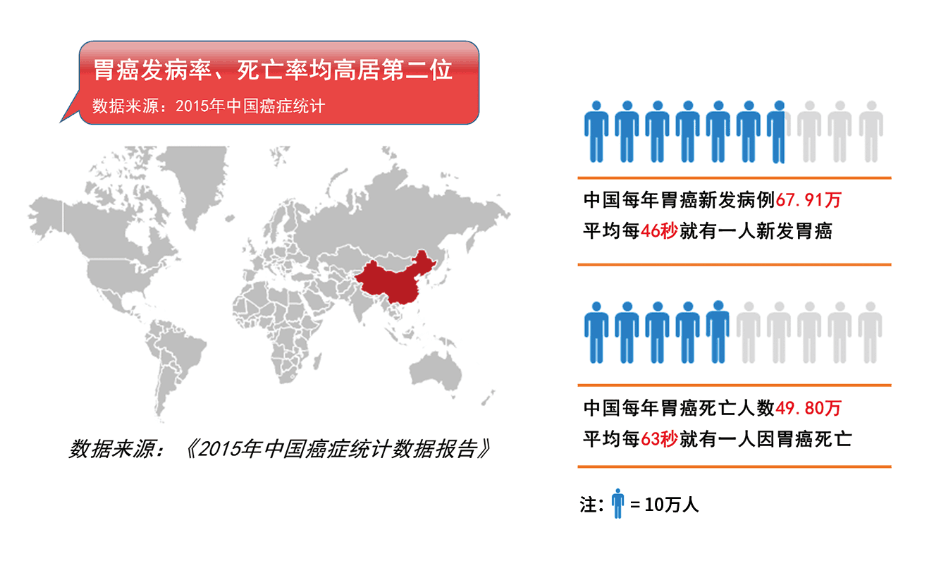 胃癌，如何预防？如何早期发现？