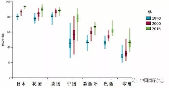 中国医疗质量全球排第48名，达到先进国家1990年水平，心脑血管病拖后腿	