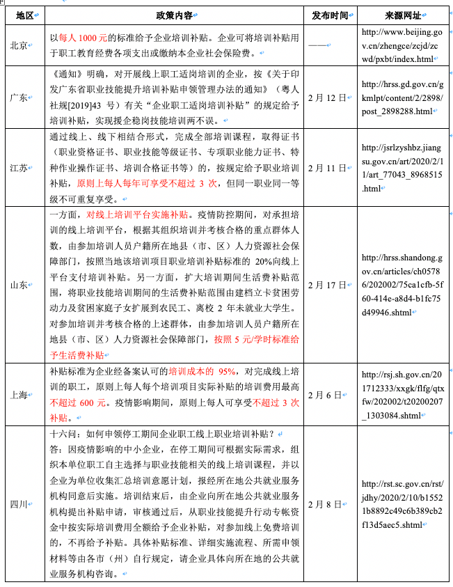 疫情期间企业员工线上培训补贴政策