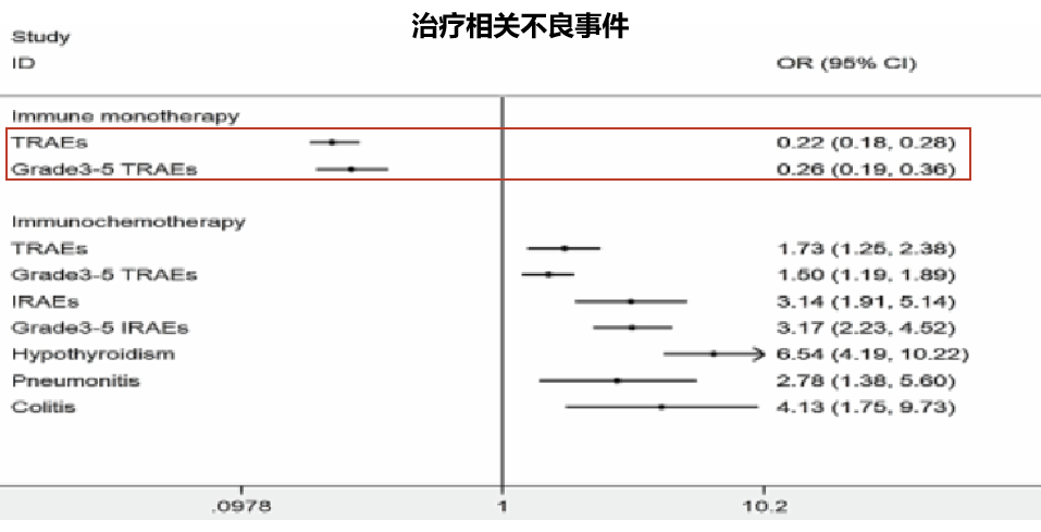 治疗相关不良事件