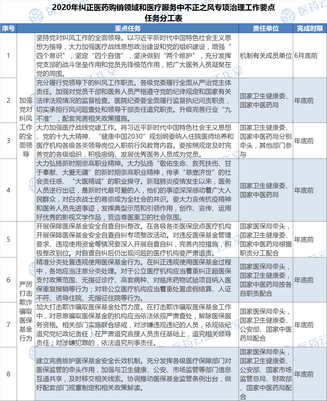 任务分布表