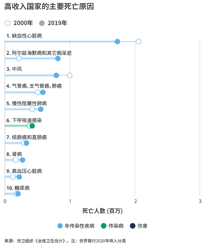 高收入国家死亡原因