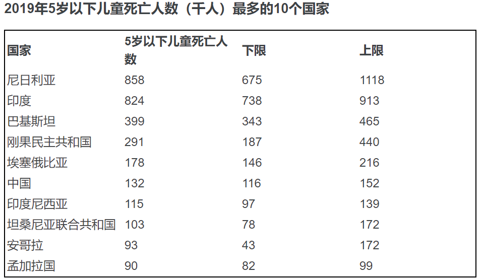 儿童死亡人数