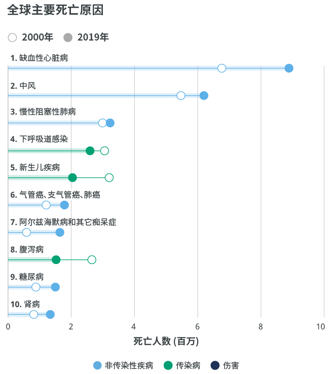 全球主要死亡原因