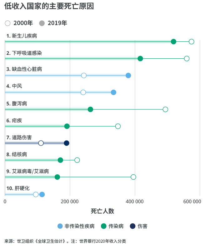 低收入国家死亡原因