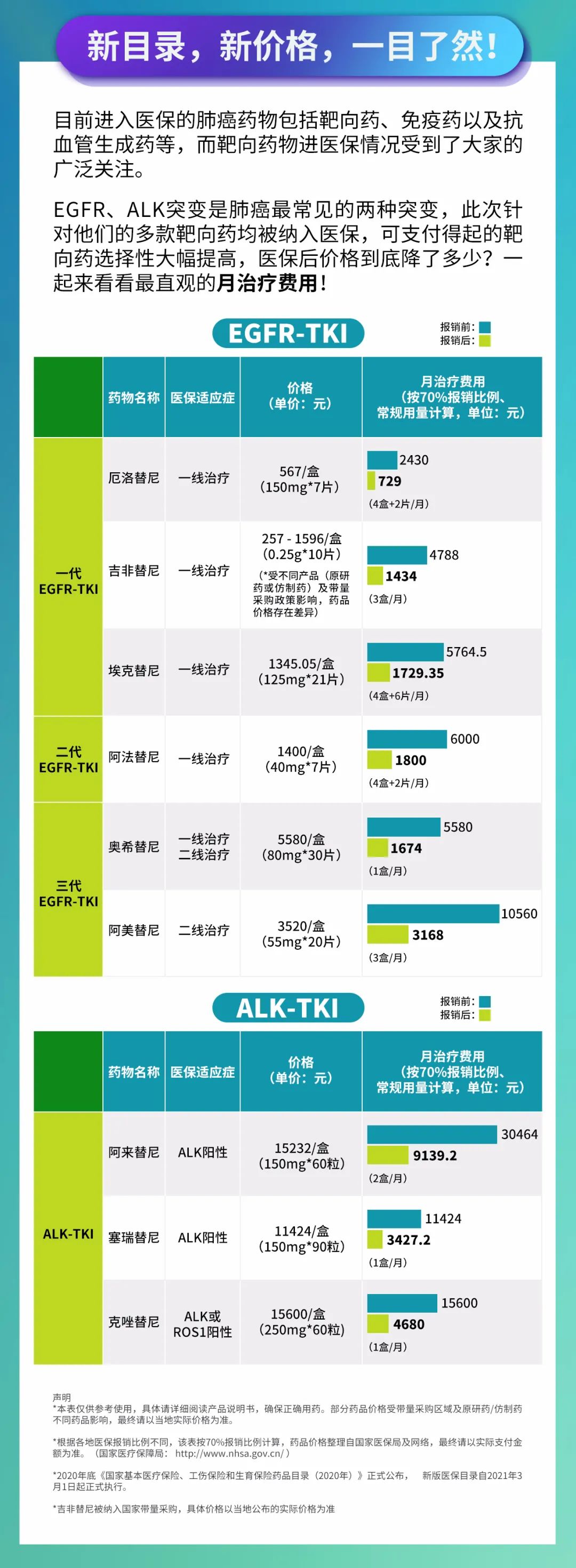 药物医保