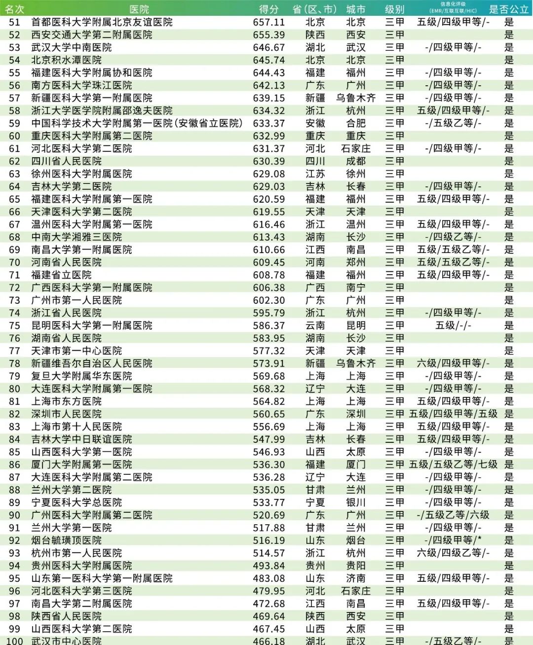 2020年顶级医院100强