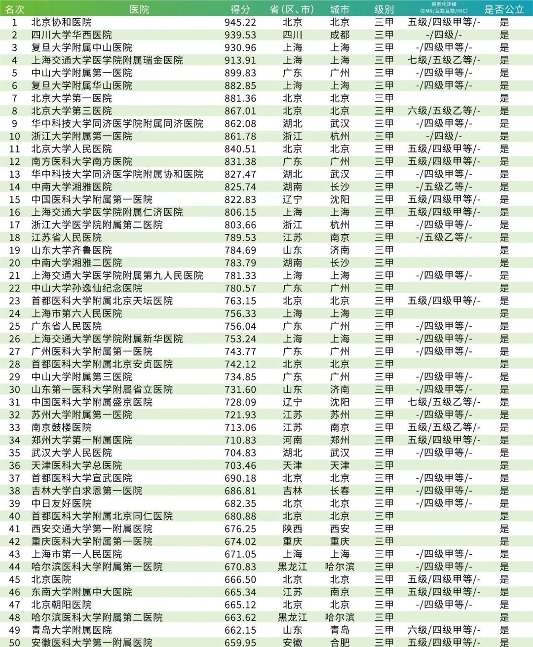 2020年顶级医院100强