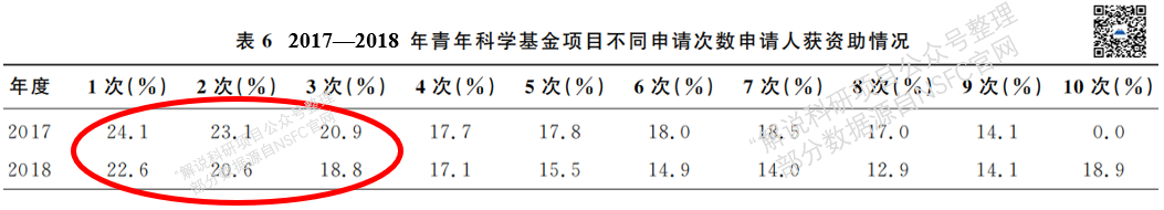 基金申请人资助情况