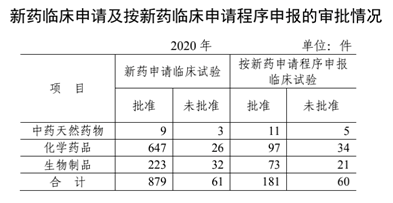 新药临床申请