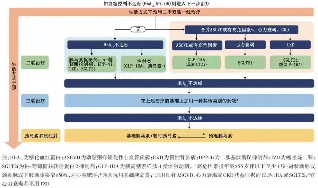 血糖控制