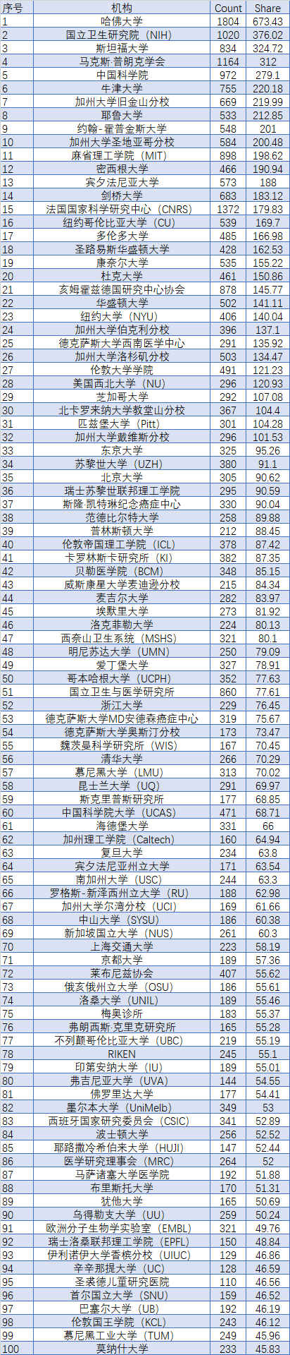 全球大学/机构生命科学领域排名