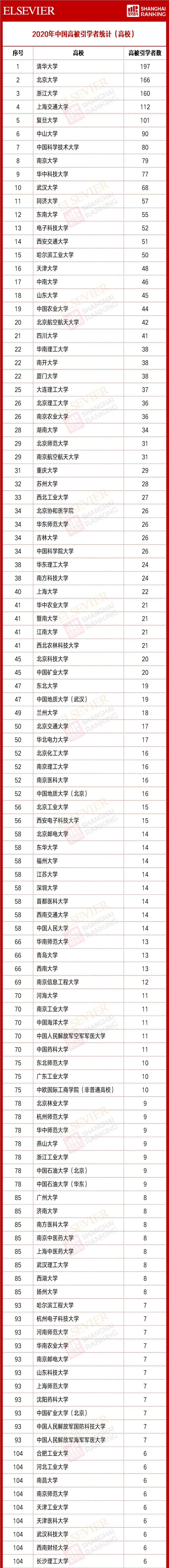 高被引学者高校排名