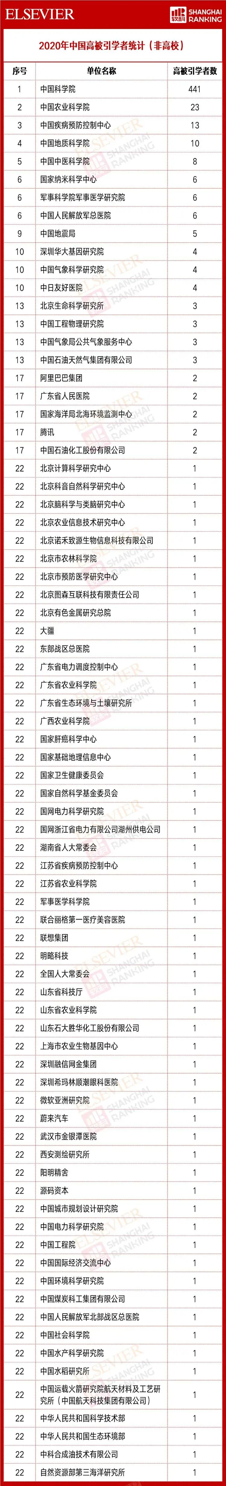 高被引学者高校排名