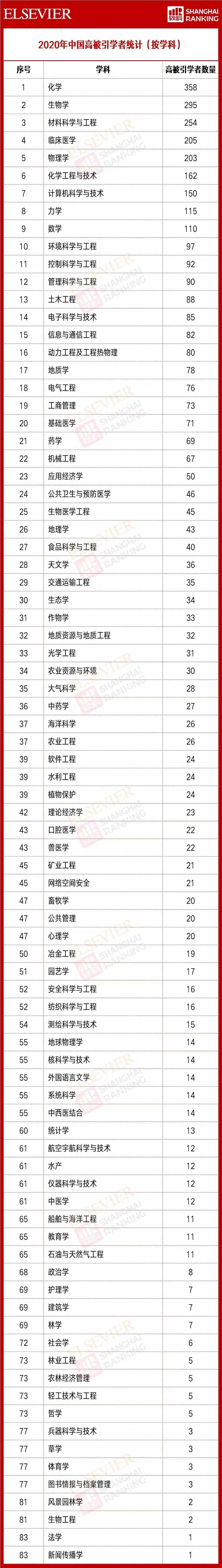 高被引学者高校排名