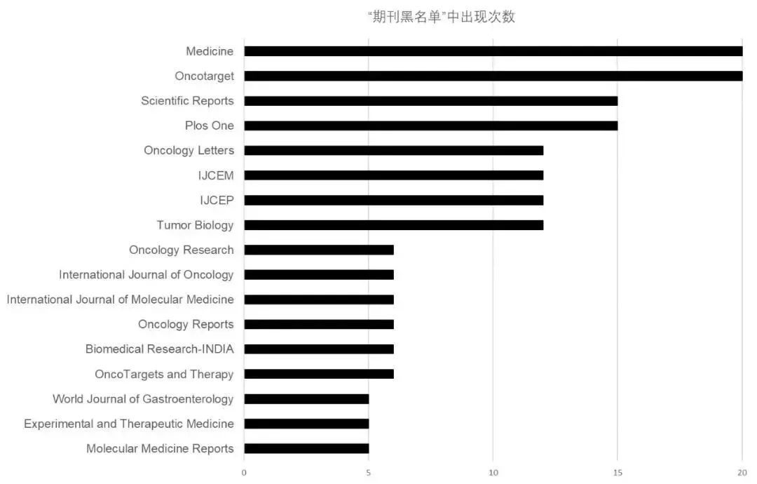 期刊预警名单