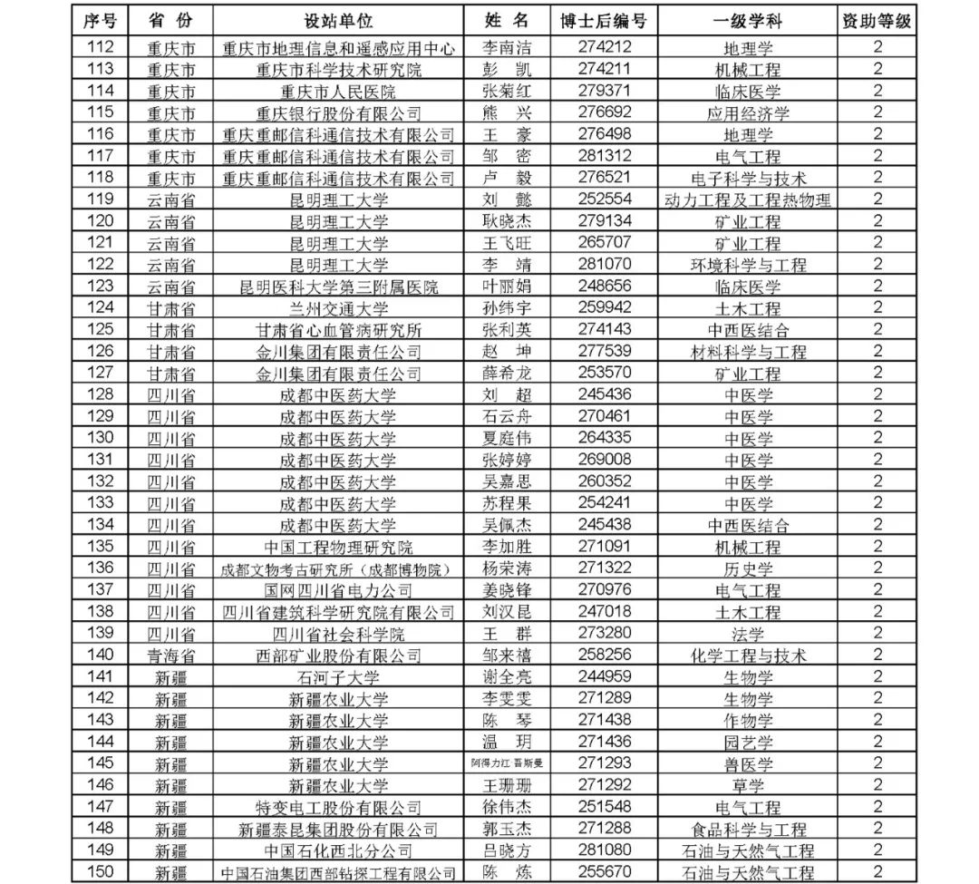 博士后基金资助名单