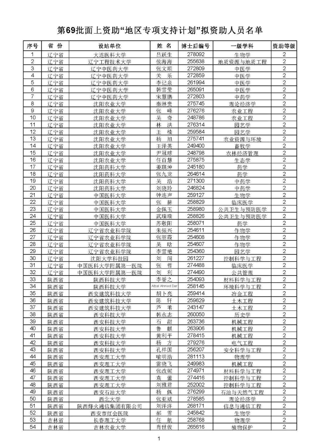 博士后基金资助名单