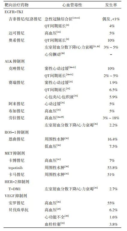 肺癌靶向药物的主要心血管毒性汇总