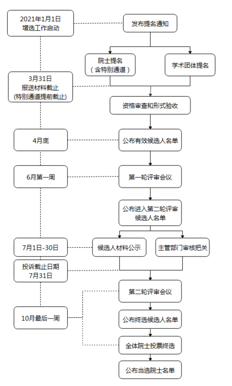 院士