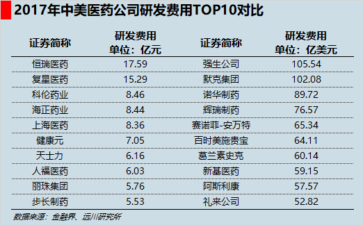 研发费用