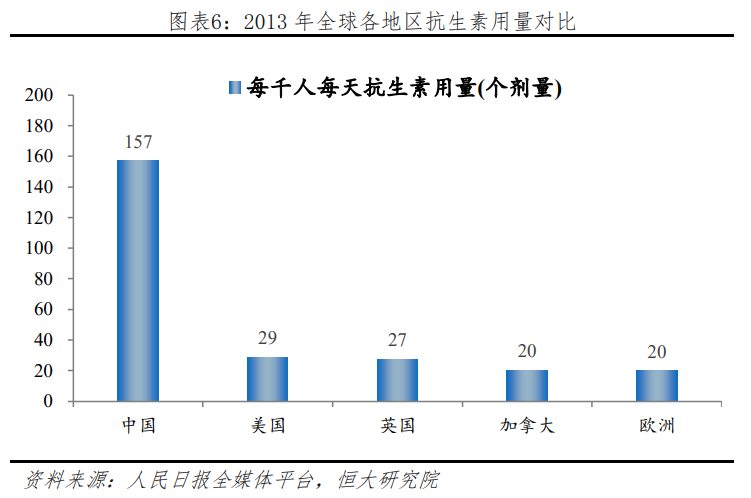 抗生素用量