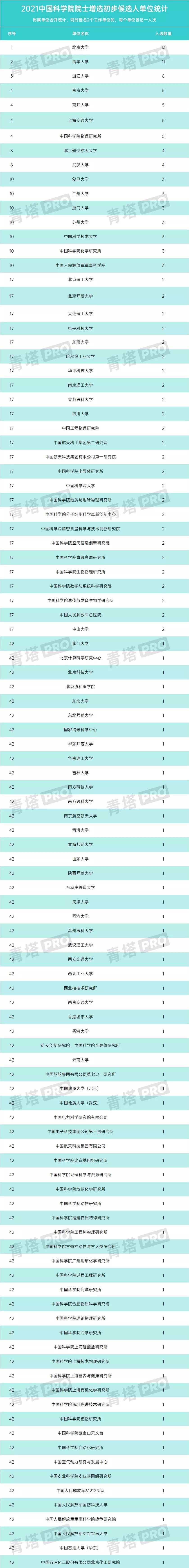 2021院士增补候选名单