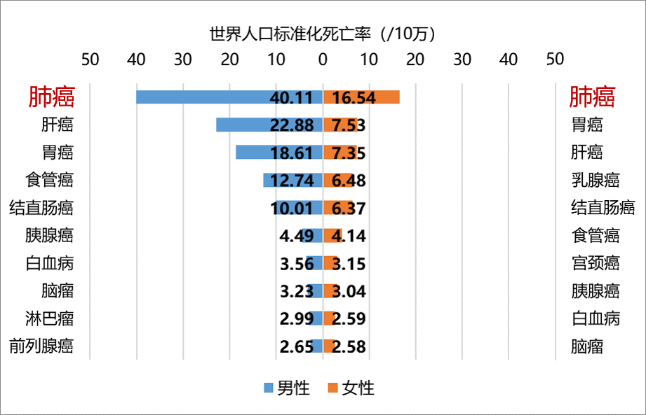 性别差异