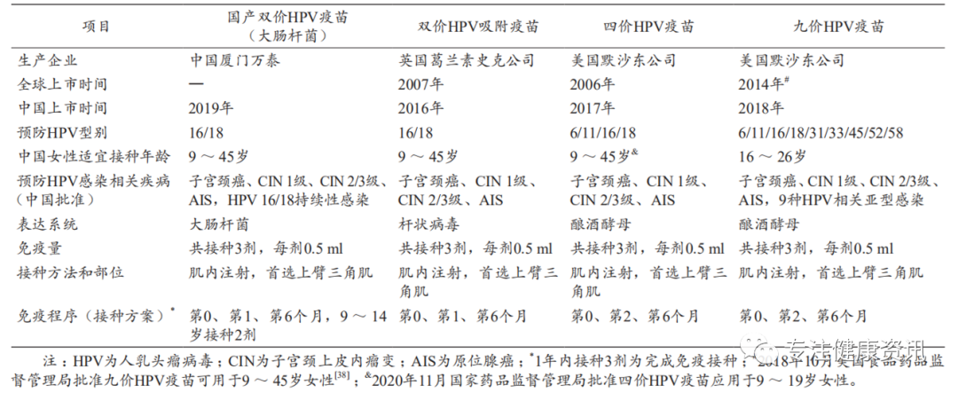 HPV