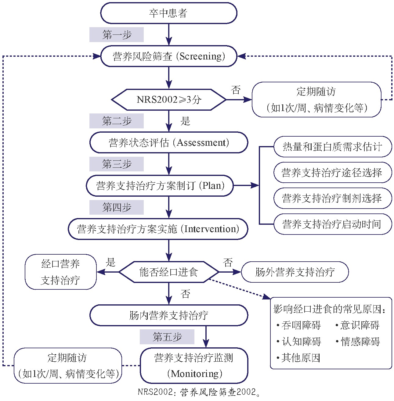 SAPIM模式下卒中营养管理标准临床路径