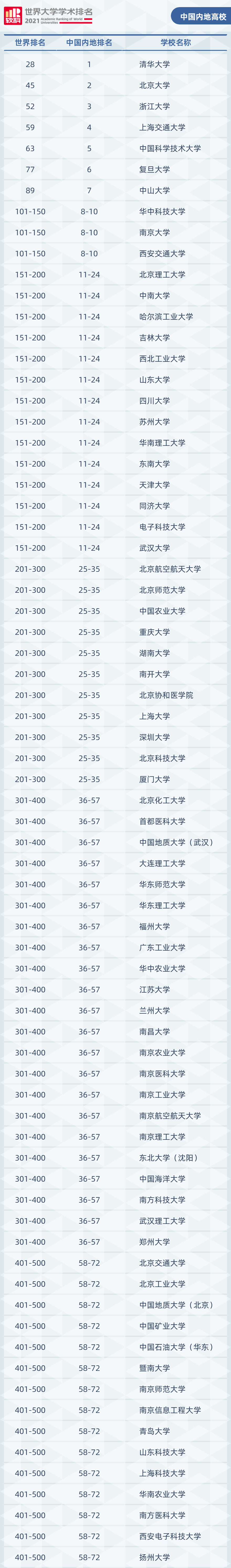 中国内地榜单