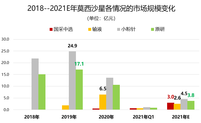 莫西沙星市场规模变化