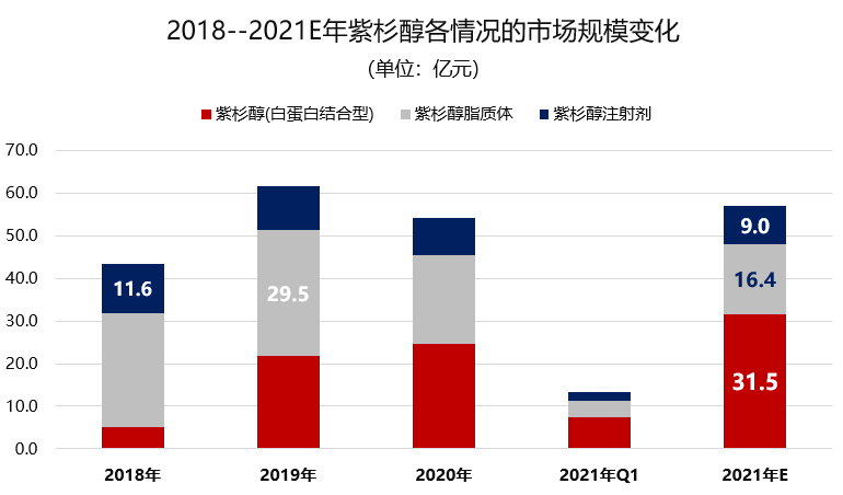 紫杉醇市场规模变化