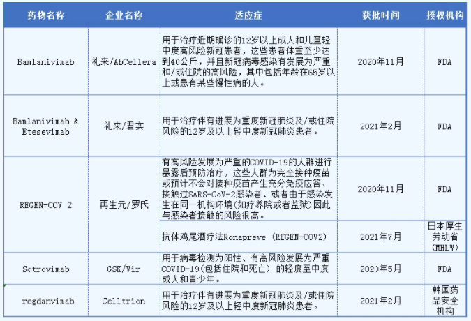 获批临床使用的中和抗体