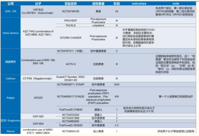 正在进行的中和抗体临床试验