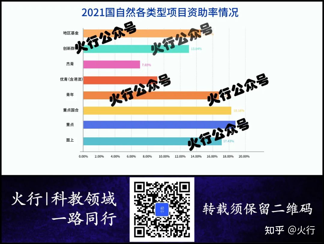 2021国自然各类型项目资助率情况