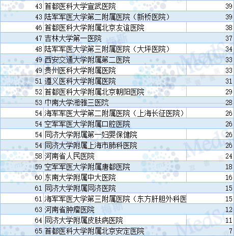 全国医院国自然立项数据