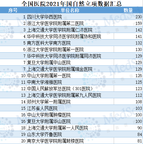 全国医院国自然立项数据