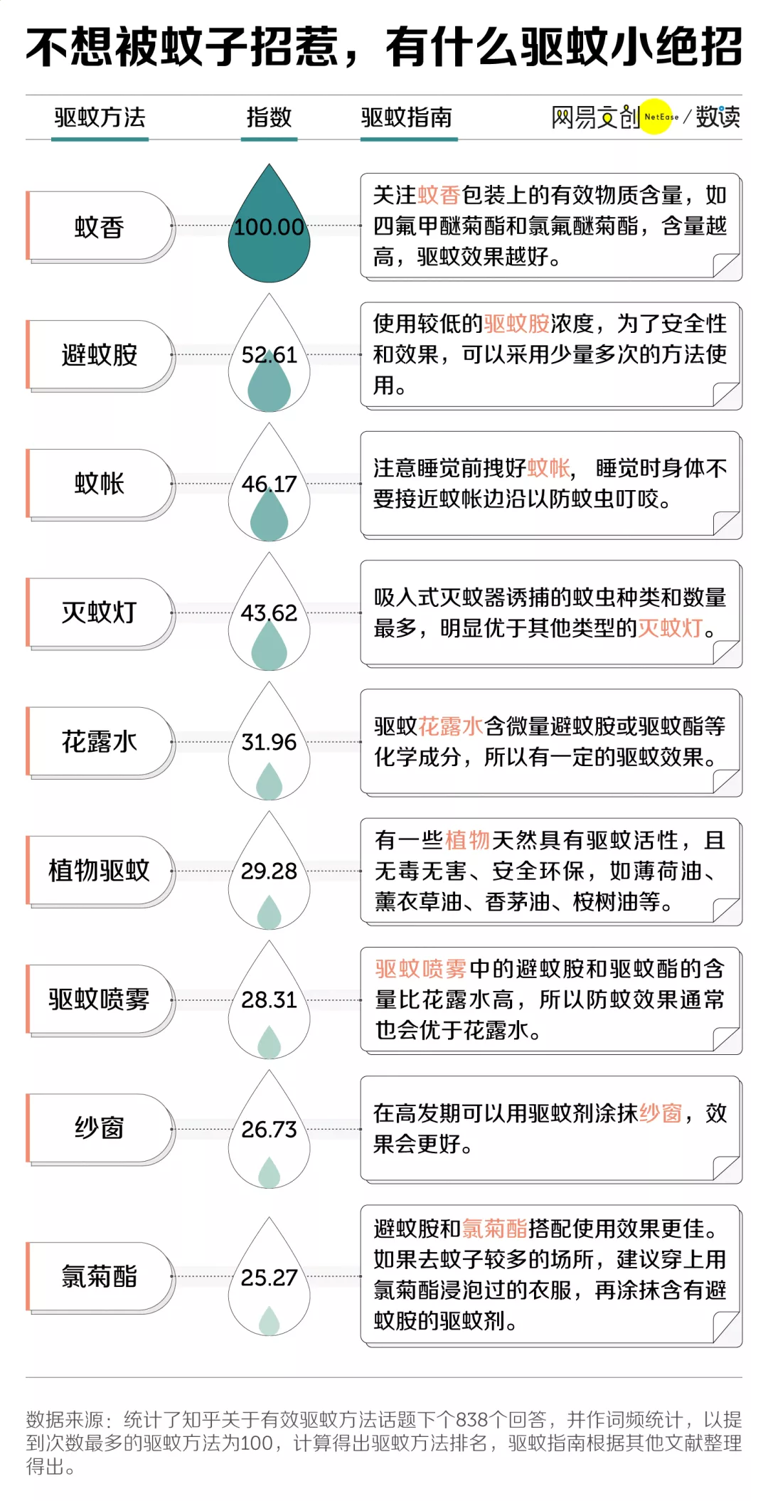 驱蚊绝招