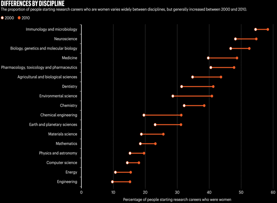 不同学科中男女性别比例差异
