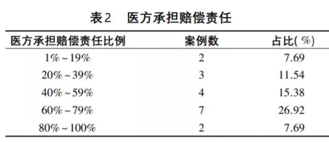 医方承担赔偿比例