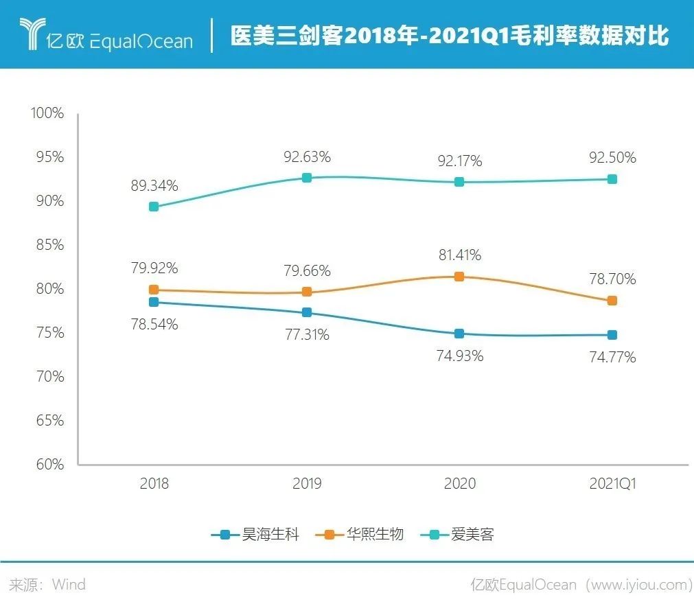 毛利率数据对比