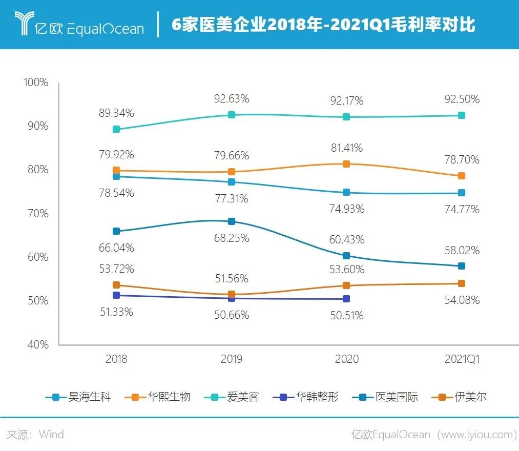 毛利率数据对比