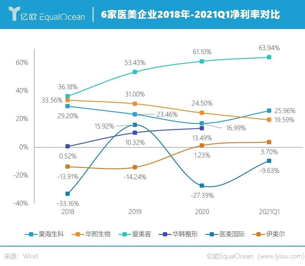 净利率对比