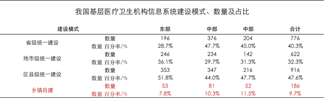 我国基层医疗卫生机构信息系统建设模式、数量及占比