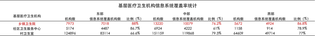 基层医疗卫生机构信息系统覆盖率统计