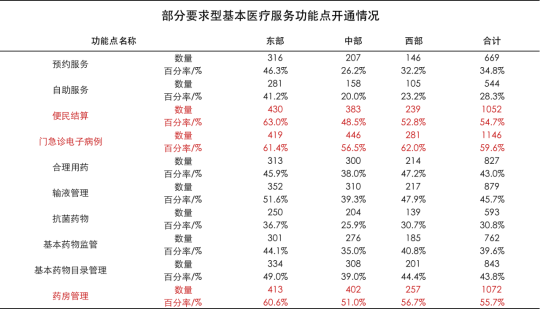 部分要求型基本医疗服务功能点开通情况